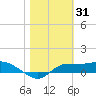 West Pass tide chart for Saturday, January 31, 2026