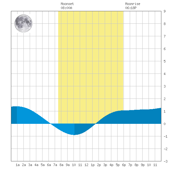 West Pass tide chart for Saturday, January 3, 2026