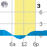 West Pass tide chart for Saturday, January 3, 2026