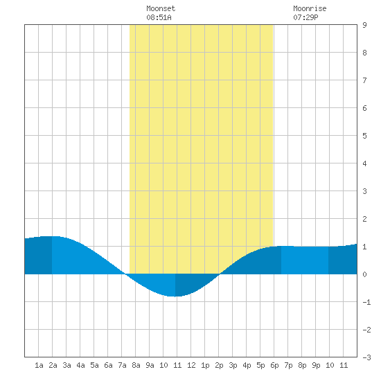 West Pass tide chart for Sunday, January 4, 2026