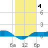 West Pass tide chart for Sunday, January 4, 2026