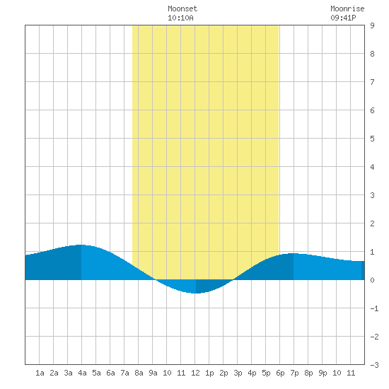 West Pass tide chart for Tuesday, January 6, 2026