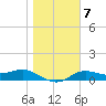West Pass tide chart for Wednesday, January 7, 2026