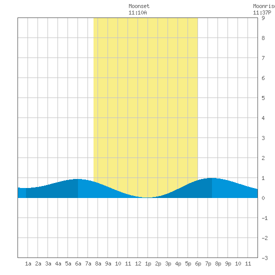 West Pass tide chart for Thursday, January 8, 2026