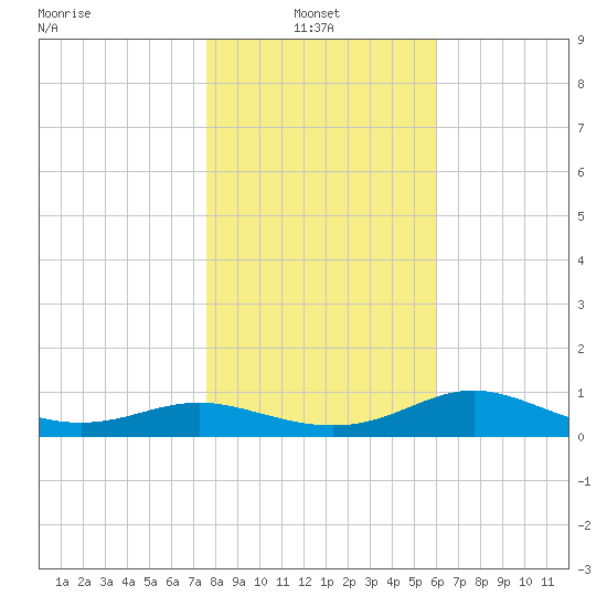 West Pass tide chart for Friday, January 9, 2026