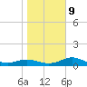 West Pass tide chart for Friday, January 9, 2026
