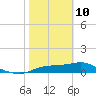 West Pass tide chart for Tuesday, February 10, 2026