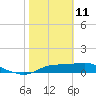 West Pass tide chart for Wednesday, February 11, 2026