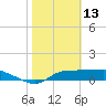 West Pass tide chart for Friday, February 13, 2026