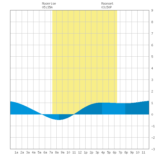 West Pass tide chart for Saturday, February 14, 2026