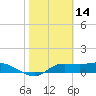 West Pass tide chart for Saturday, February 14, 2026