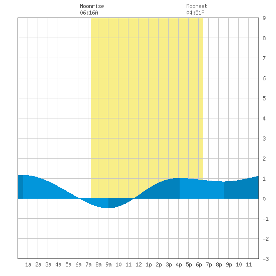 West Pass tide chart for Sunday, February 15, 2026
