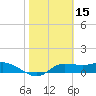West Pass tide chart for Sunday, February 15, 2026