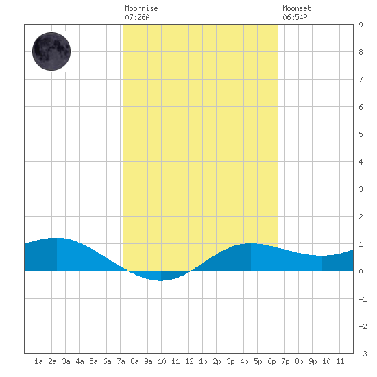 West Pass tide chart for Tuesday, February 17, 2026