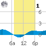 West Pass tide chart for Sunday, February 1, 2026