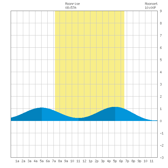 West Pass tide chart for Friday, February 20, 2026