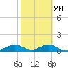 West Pass tide chart for Friday, February 20, 2026