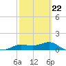 West Pass tide chart for Sunday, February 22, 2026