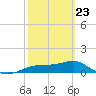 West Pass tide chart for Monday, February 23, 2026