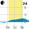 West Pass tide chart for Tuesday, February 24, 2026