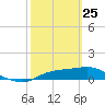 West Pass tide chart for Wednesday, February 25, 2026