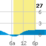 West Pass tide chart for Friday, February 27, 2026