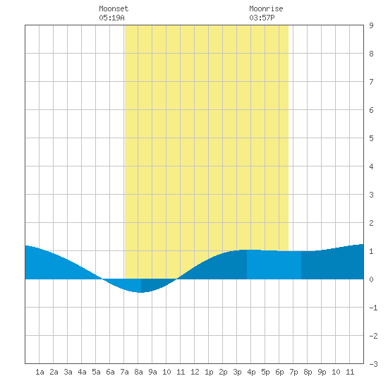 West Pass tide chart for Saturday, February 28, 2026