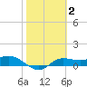 West Pass tide chart for Monday, February 2, 2026