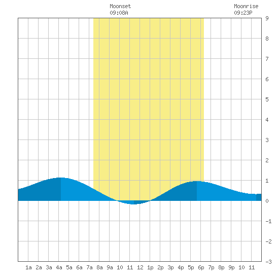 West Pass tide chart for Wednesday, February 4, 2026