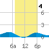 West Pass tide chart for Wednesday, February 4, 2026