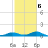 West Pass tide chart for Friday, February 6, 2026