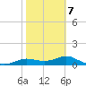 West Pass tide chart for Saturday, February 7, 2026