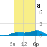 West Pass tide chart for Sunday, February 8, 2026