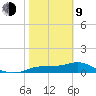 West Pass tide chart for Monday, February 9, 2026