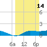 West Pass tide chart for Saturday, March 14, 2026
