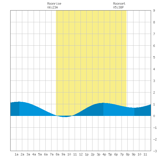 West Pass tide chart for Monday, March 16, 2026
