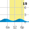 West Pass tide chart for Thursday, March 19, 2026