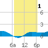West Pass tide chart for Sunday, March 1, 2026