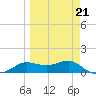West Pass tide chart for Saturday, March 21, 2026