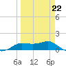 West Pass tide chart for Sunday, March 22, 2026
