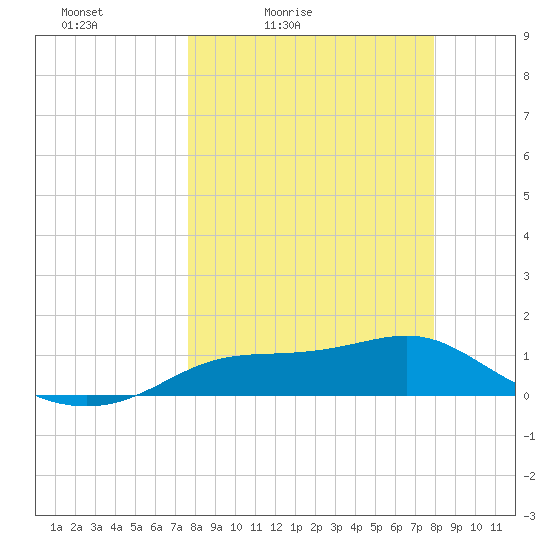 West Pass tide chart for Tuesday, March 24, 2026