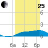 West Pass tide chart for Wednesday, March 25, 2026