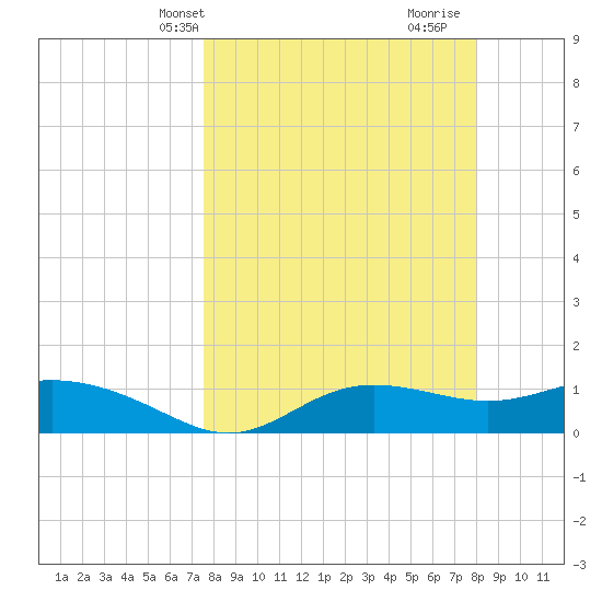 West Pass tide chart for Sunday, March 29, 2026