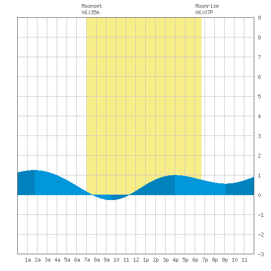 West Pass tide chart for Monday, March 2, 2026