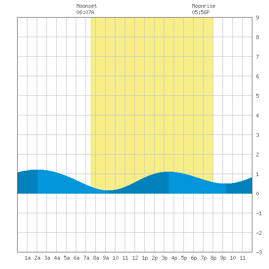 West Pass tide chart for Monday, March 30, 2026