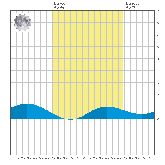 West Pass tide chart for Tuesday, March 3, 2026
