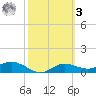 West Pass tide chart for Tuesday, March 3, 2026
