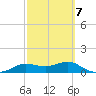 West Pass tide chart for Saturday, March 7, 2026