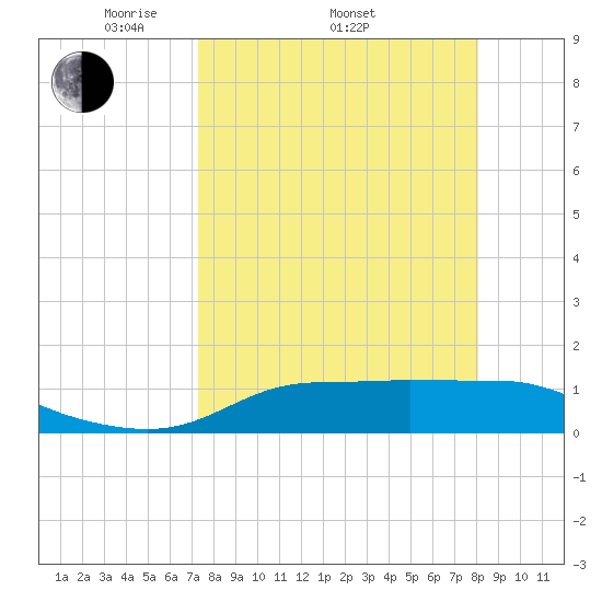 West Pass tide chart for Friday, April 10, 2026