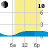 West Pass tide chart for Friday, April 10, 2026